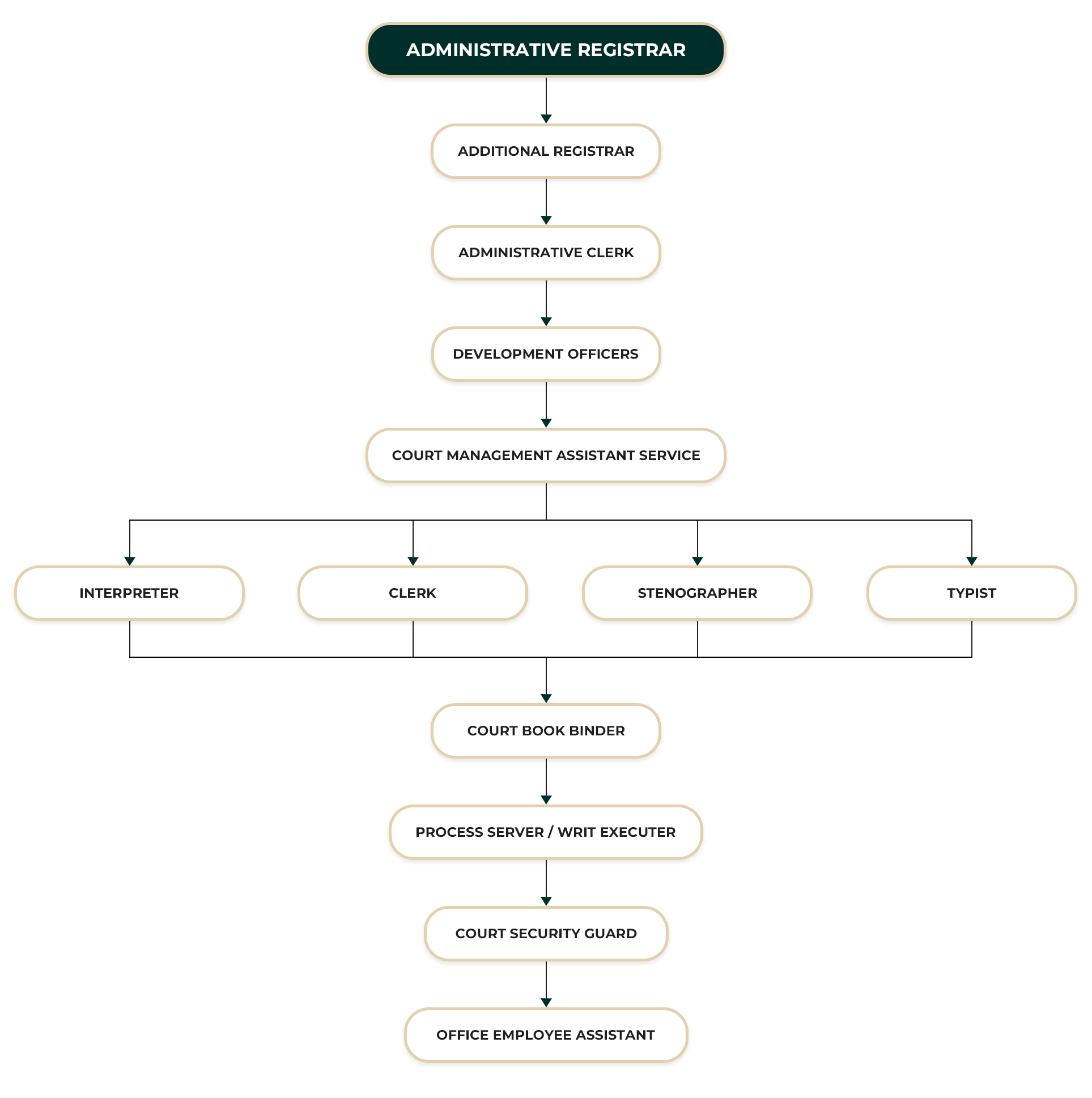 District Court Mallakkam ORGANIZATIONAL STRUCTURE